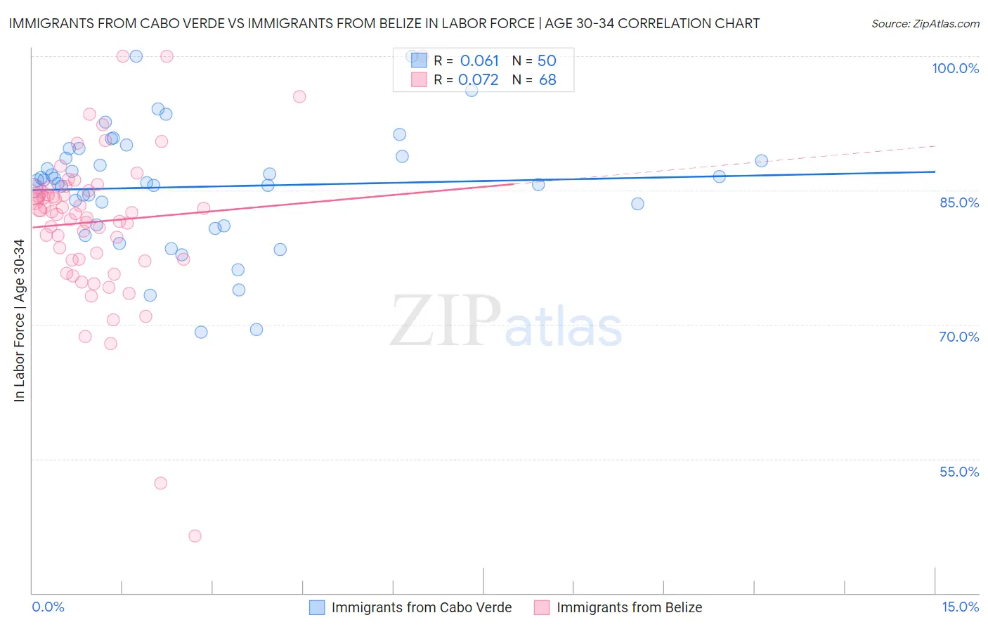 Immigrants from Cabo Verde vs Immigrants from Belize In Labor Force | Age 30-34