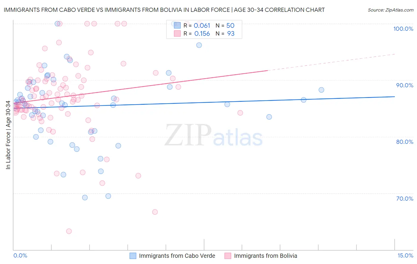 Immigrants from Cabo Verde vs Immigrants from Bolivia In Labor Force | Age 30-34