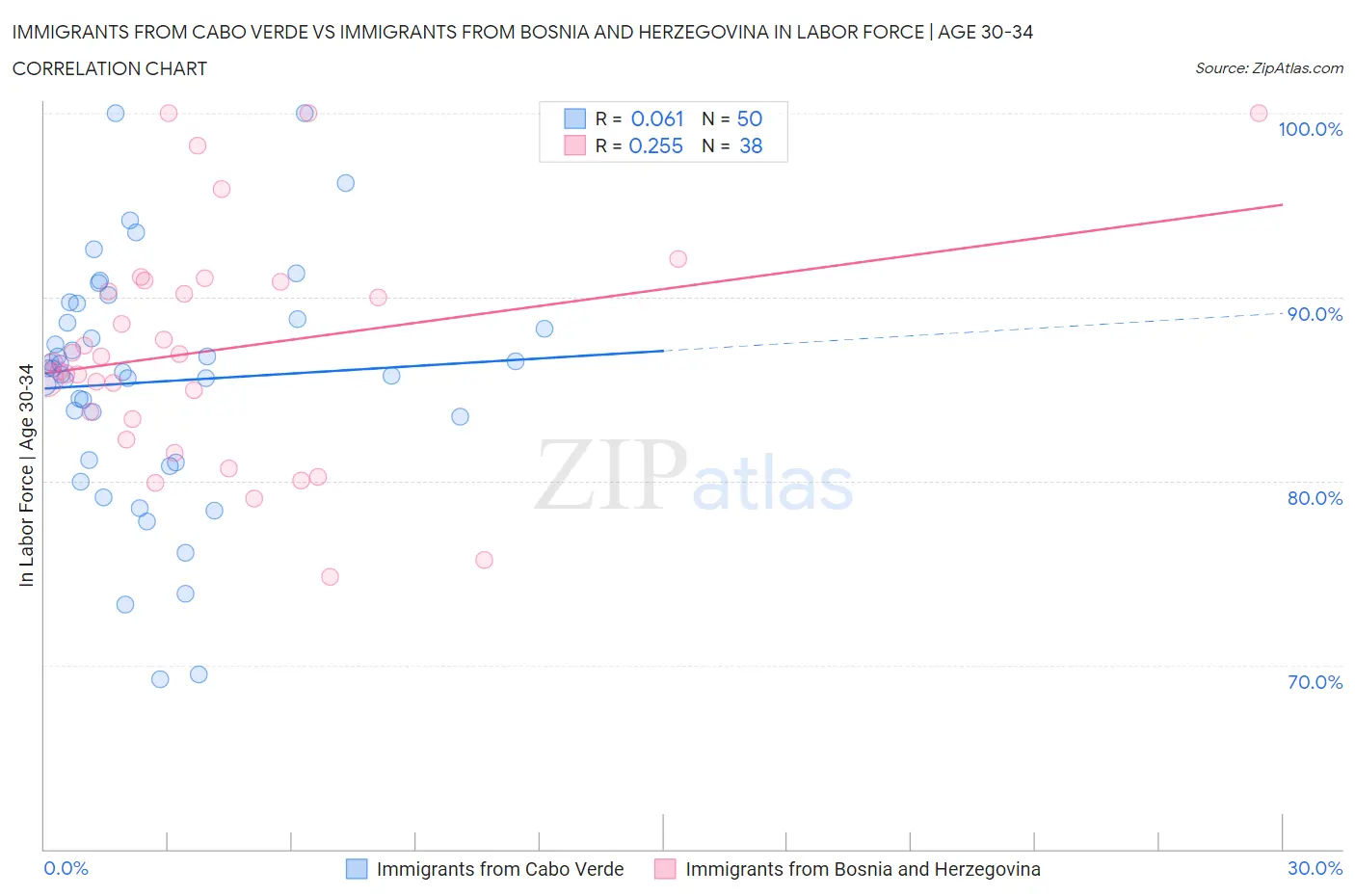 Immigrants from Cabo Verde vs Immigrants from Bosnia and Herzegovina In Labor Force | Age 30-34