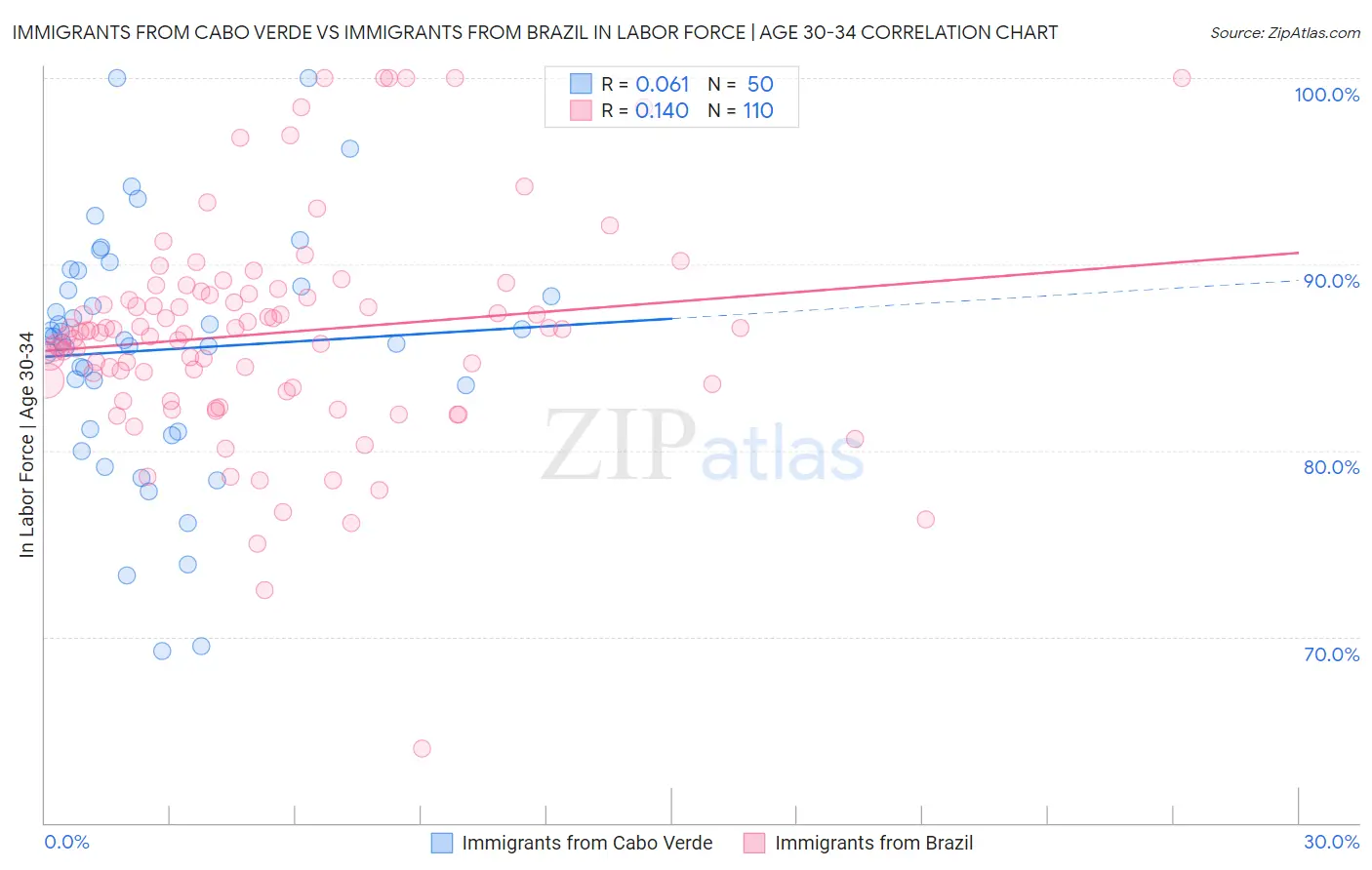 Immigrants from Cabo Verde vs Immigrants from Brazil In Labor Force | Age 30-34