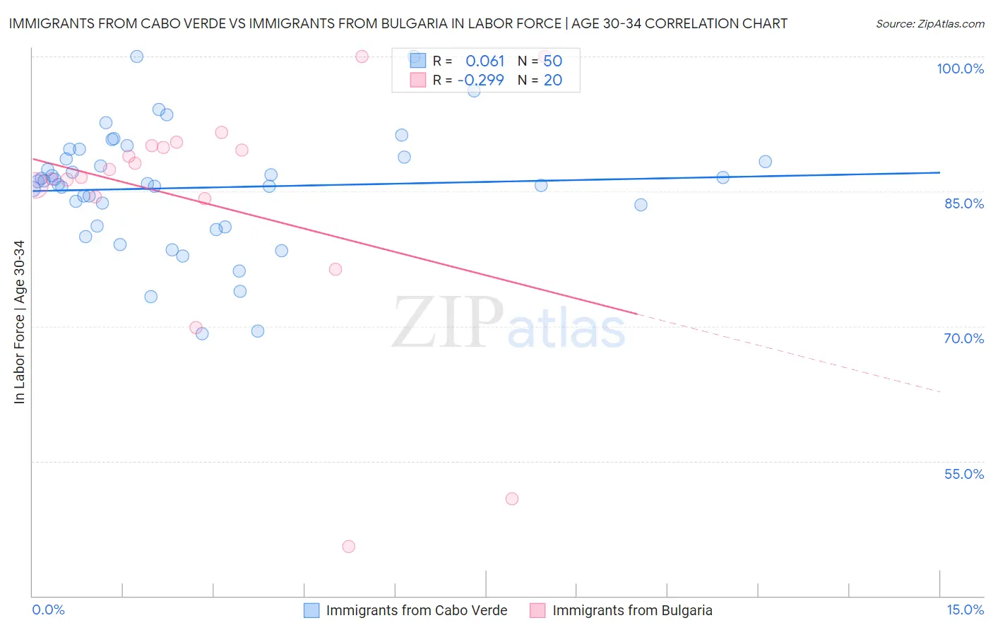 Immigrants from Cabo Verde vs Immigrants from Bulgaria In Labor Force | Age 30-34