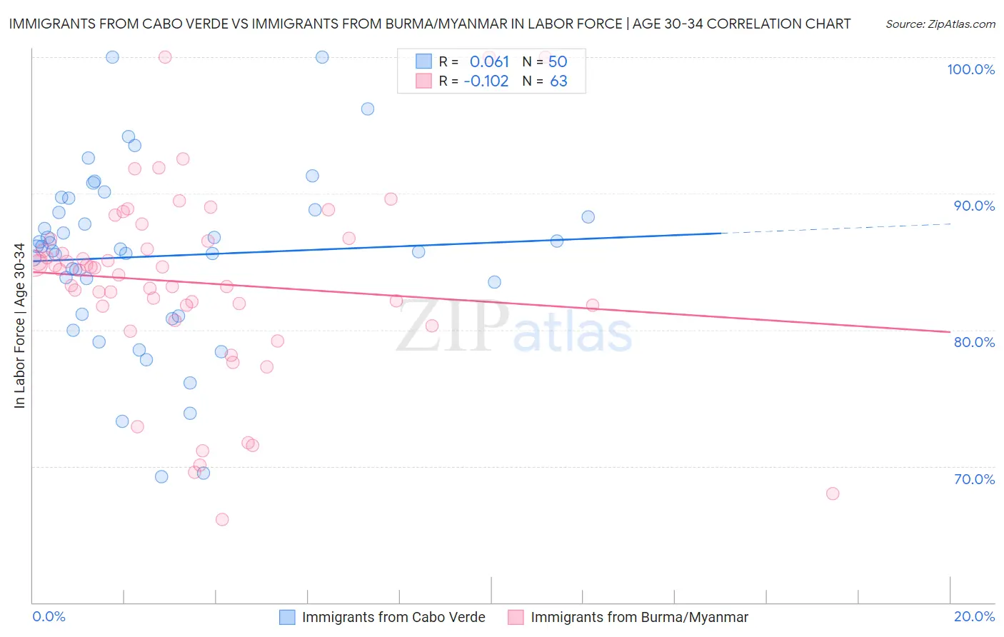 Immigrants from Cabo Verde vs Immigrants from Burma/Myanmar In Labor Force | Age 30-34