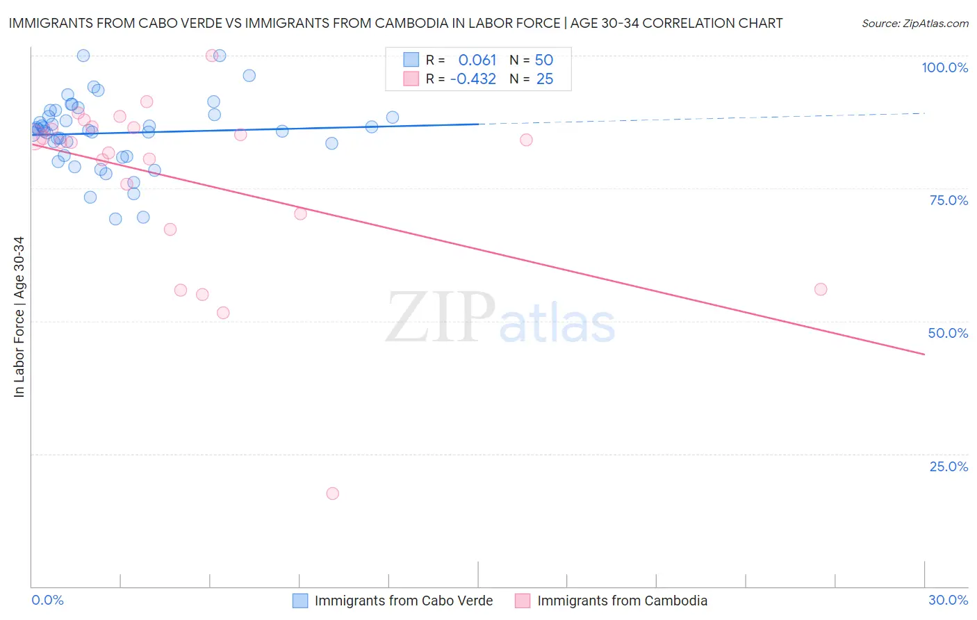 Immigrants from Cabo Verde vs Immigrants from Cambodia In Labor Force | Age 30-34