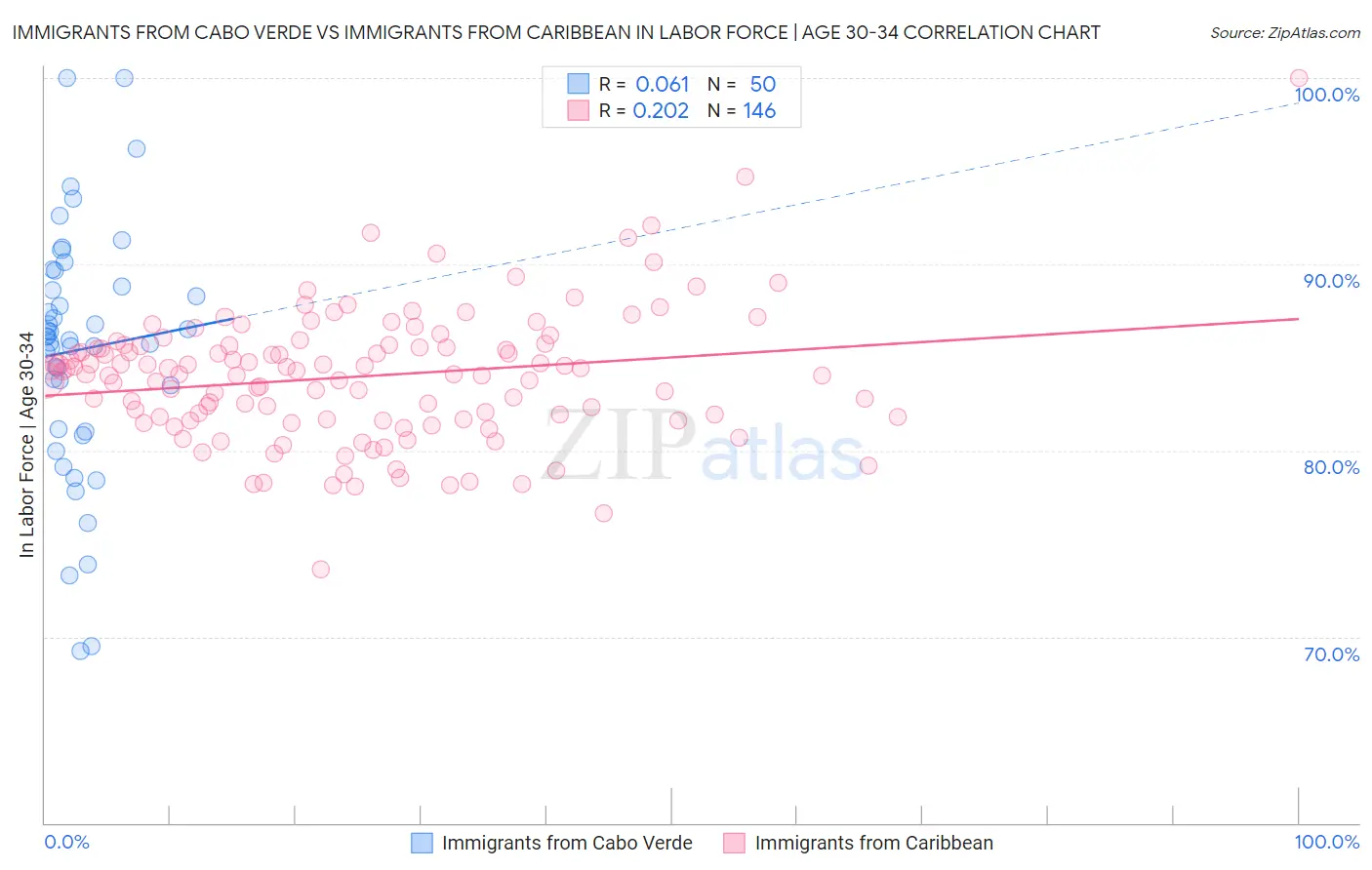 Immigrants from Cabo Verde vs Immigrants from Caribbean In Labor Force | Age 30-34