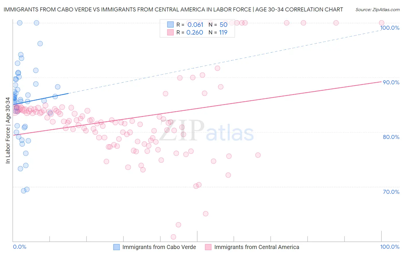 Immigrants from Cabo Verde vs Immigrants from Central America In Labor Force | Age 30-34