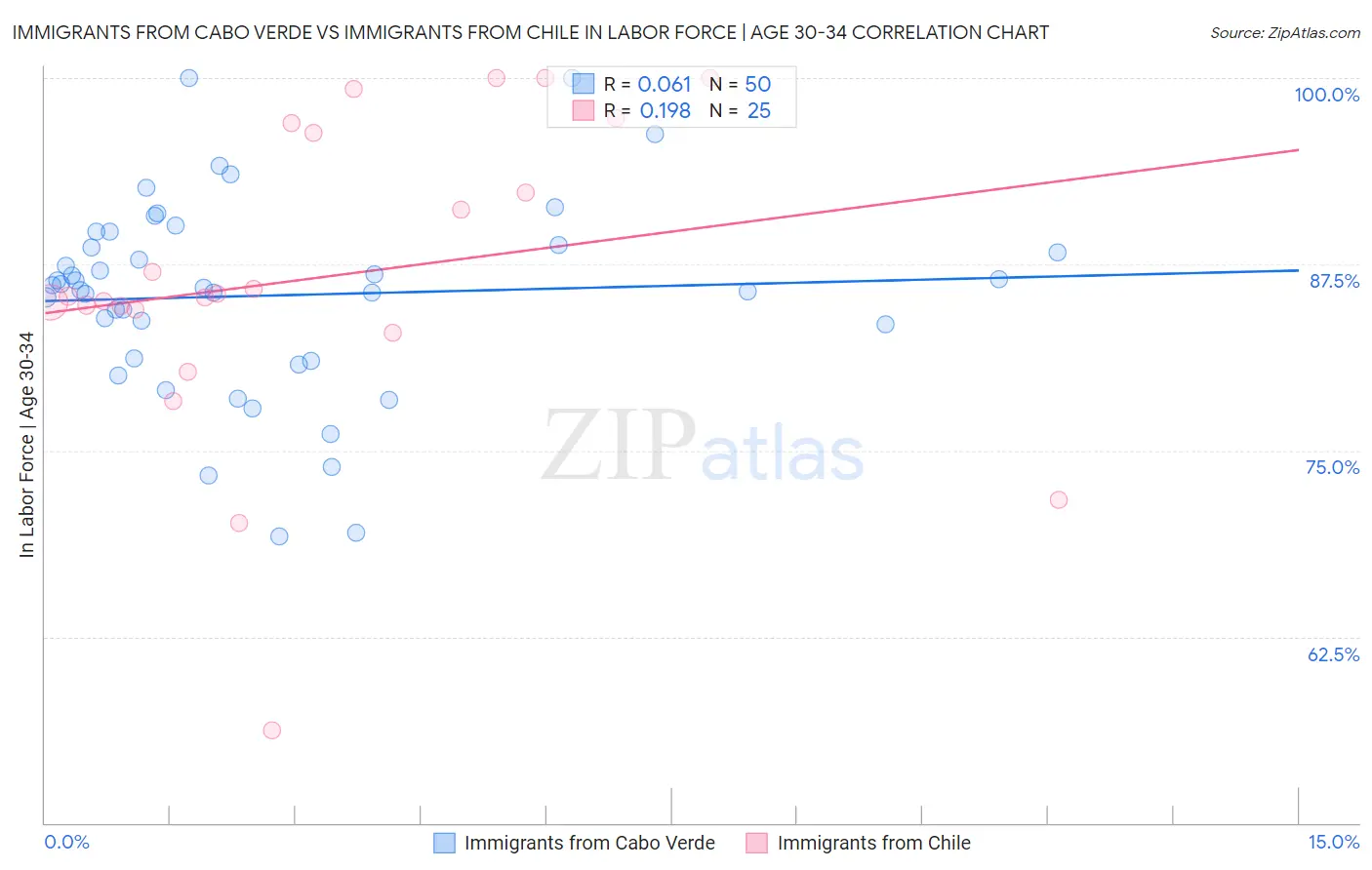 Immigrants from Cabo Verde vs Immigrants from Chile In Labor Force | Age 30-34