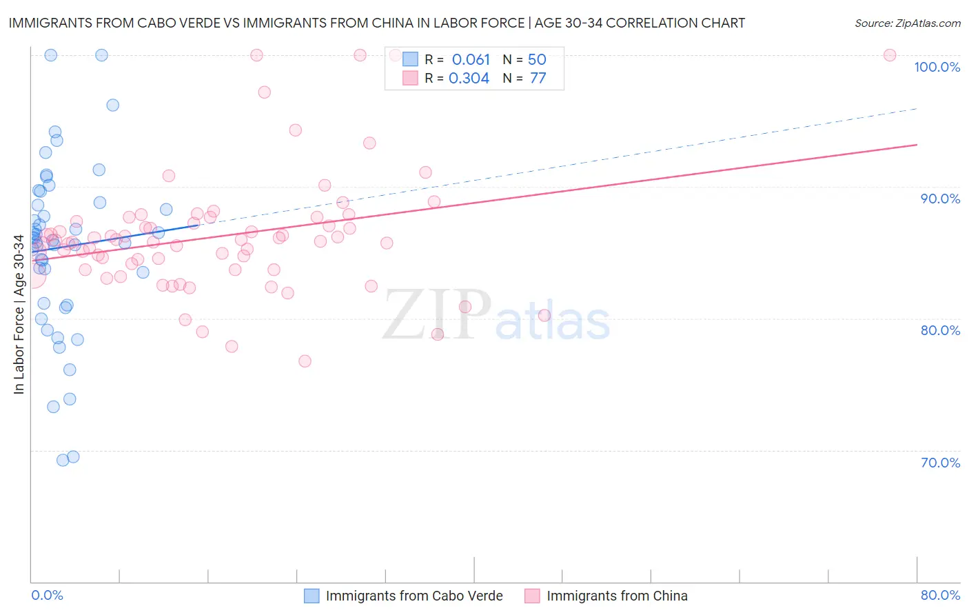 Immigrants from Cabo Verde vs Immigrants from China In Labor Force | Age 30-34