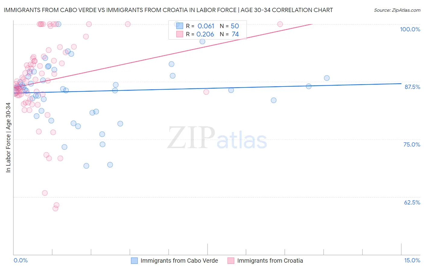Immigrants from Cabo Verde vs Immigrants from Croatia In Labor Force | Age 30-34