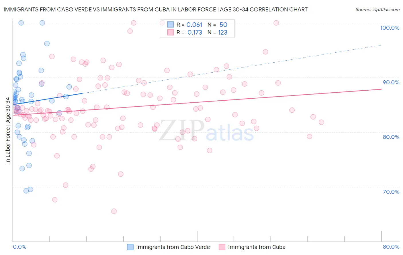 Immigrants from Cabo Verde vs Immigrants from Cuba In Labor Force | Age 30-34