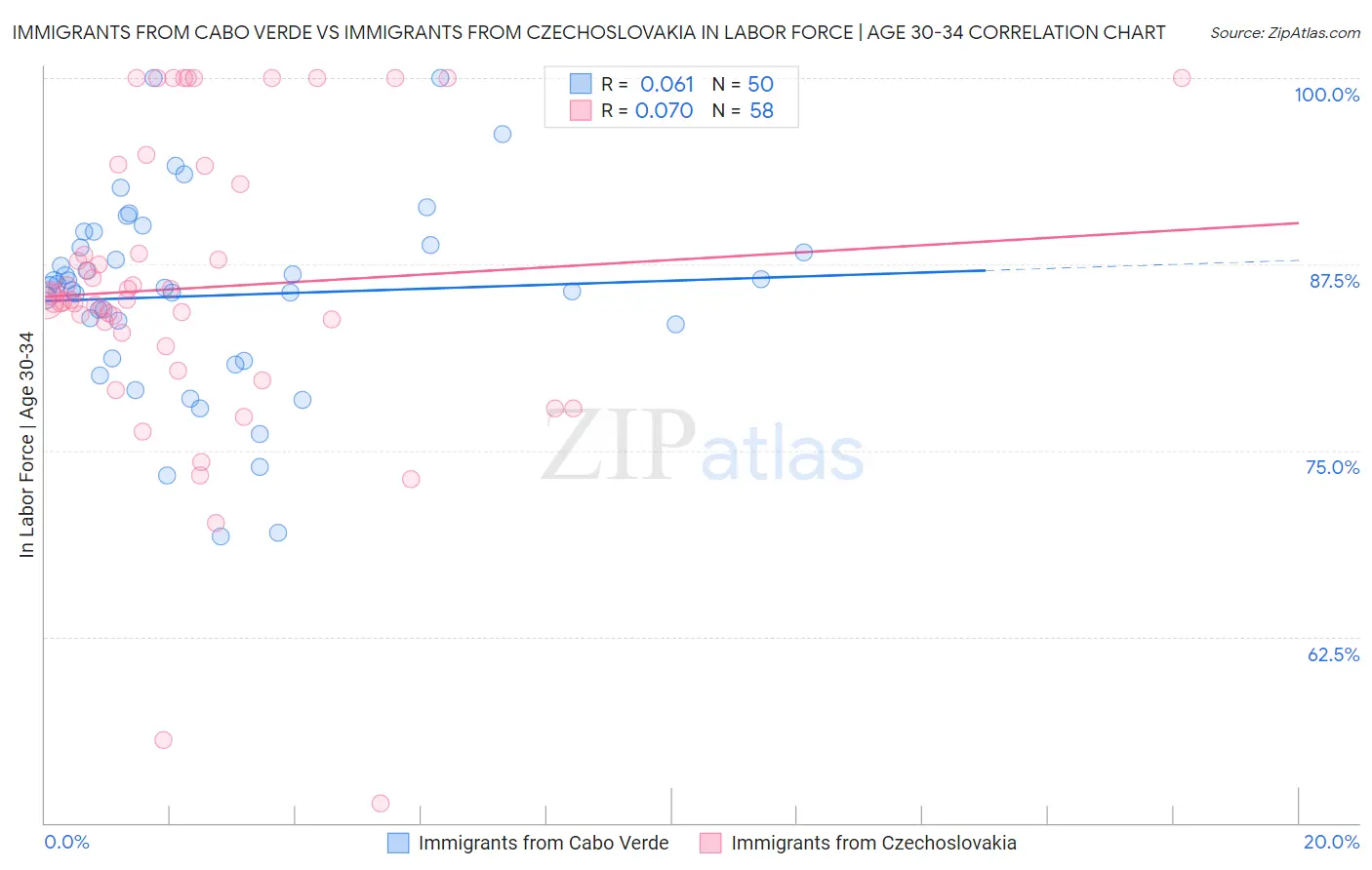 Immigrants from Cabo Verde vs Immigrants from Czechoslovakia In Labor Force | Age 30-34