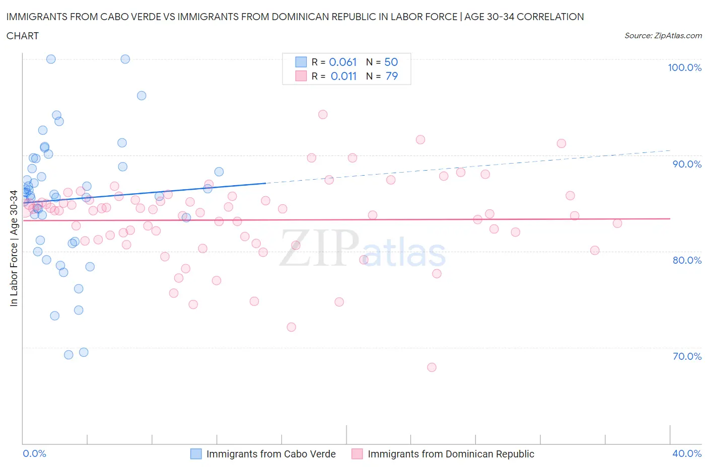 Immigrants from Cabo Verde vs Immigrants from Dominican Republic In Labor Force | Age 30-34