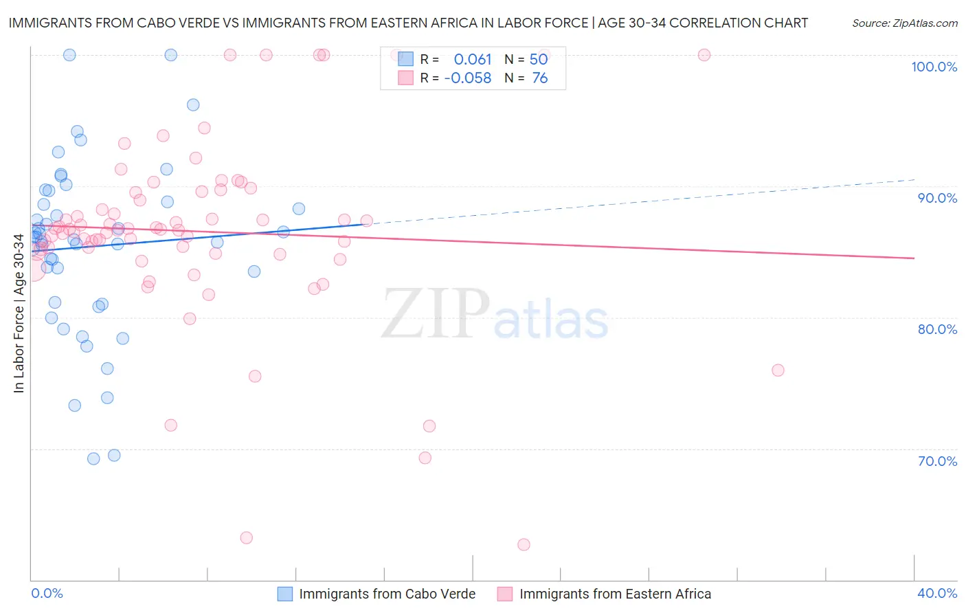 Immigrants from Cabo Verde vs Immigrants from Eastern Africa In Labor Force | Age 30-34