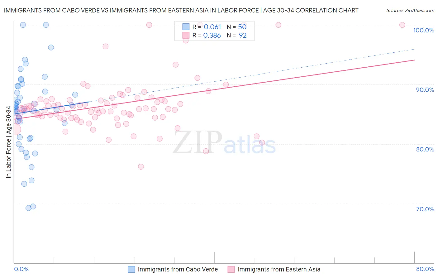 Immigrants from Cabo Verde vs Immigrants from Eastern Asia In Labor Force | Age 30-34