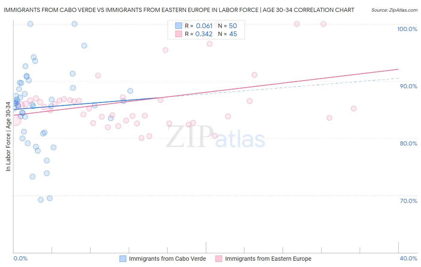 Immigrants from Cabo Verde vs Immigrants from Eastern Europe In Labor Force | Age 30-34