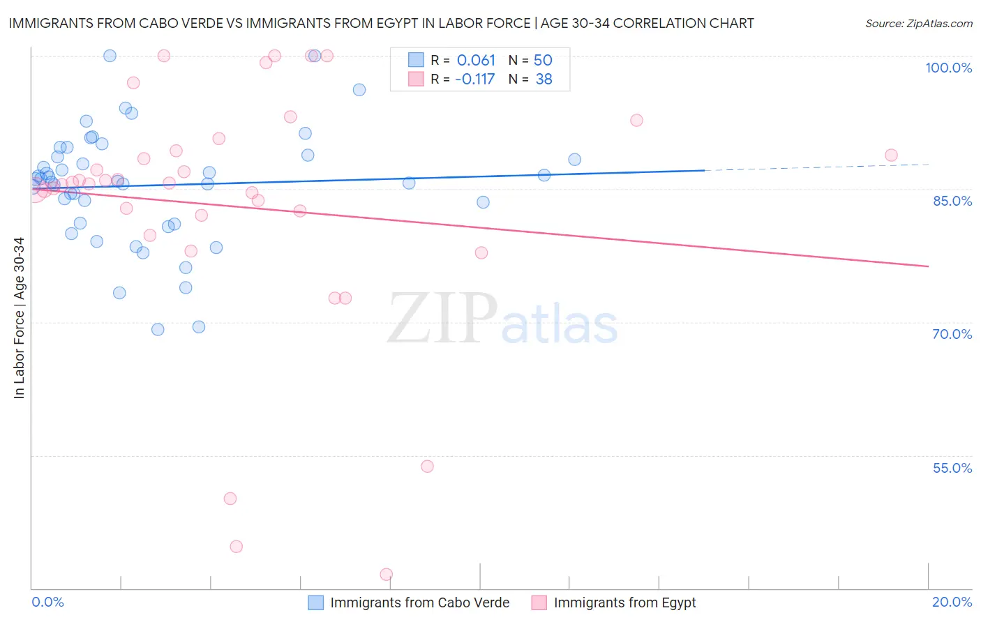 Immigrants from Cabo Verde vs Immigrants from Egypt In Labor Force | Age 30-34