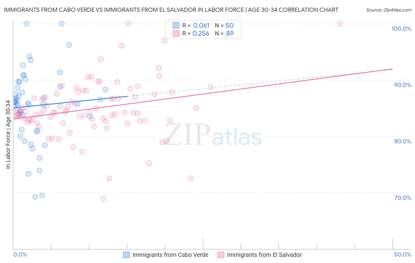 Immigrants from Cabo Verde vs Immigrants from El Salvador In Labor Force | Age 30-34