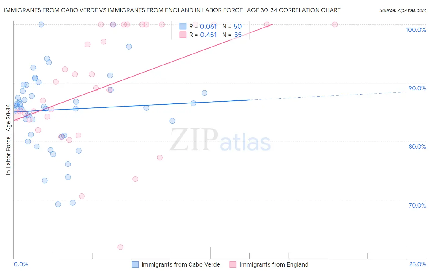 Immigrants from Cabo Verde vs Immigrants from England In Labor Force | Age 30-34