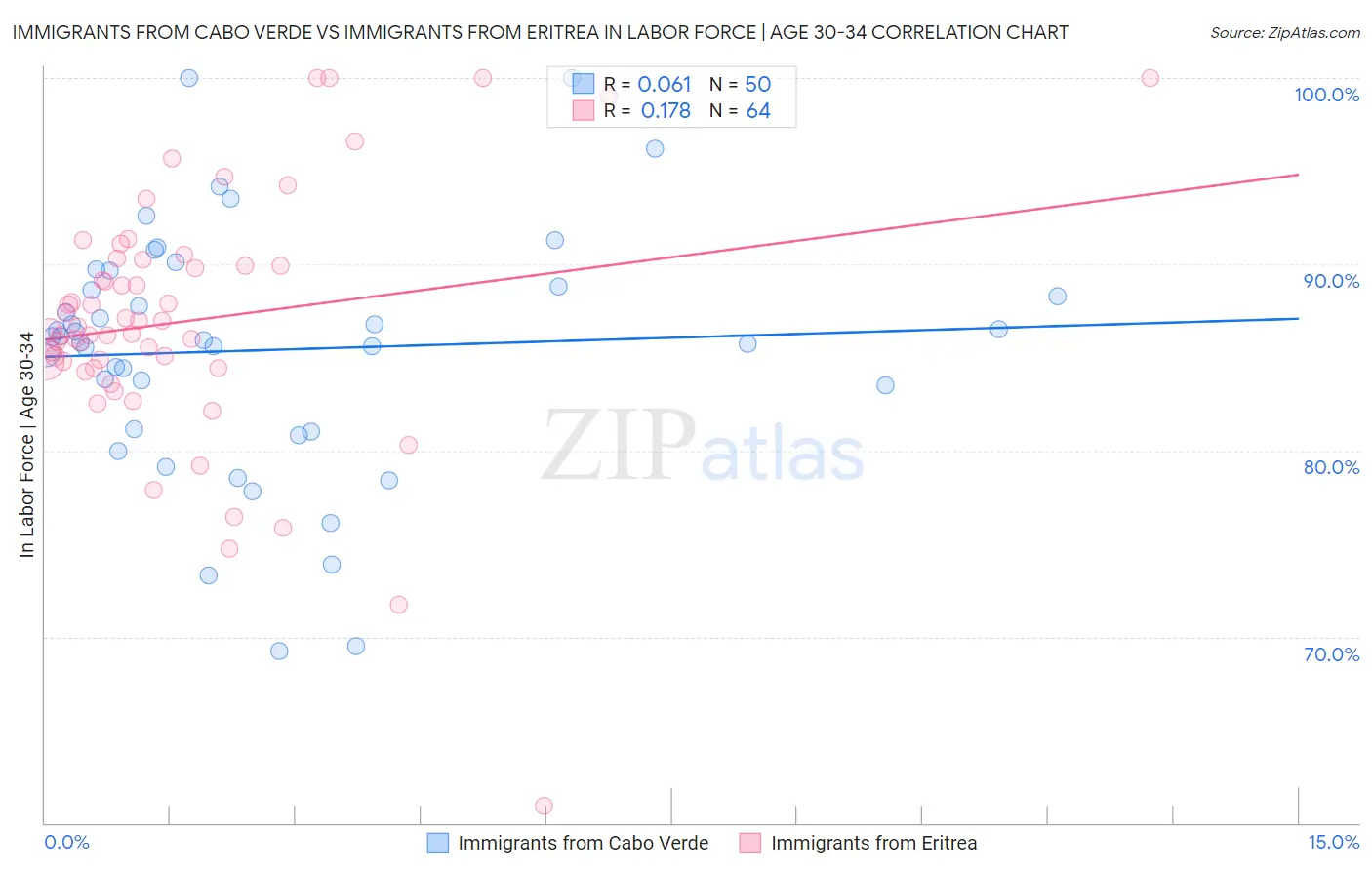 Immigrants from Cabo Verde vs Immigrants from Eritrea In Labor Force | Age 30-34