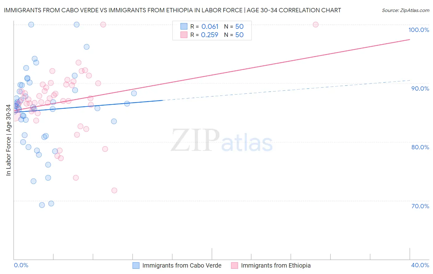 Immigrants from Cabo Verde vs Immigrants from Ethiopia In Labor Force | Age 30-34