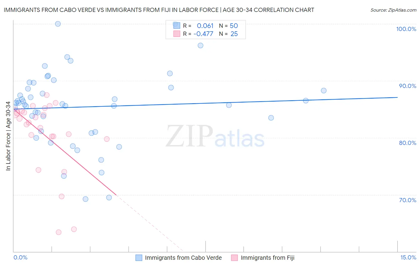 Immigrants from Cabo Verde vs Immigrants from Fiji In Labor Force | Age 30-34