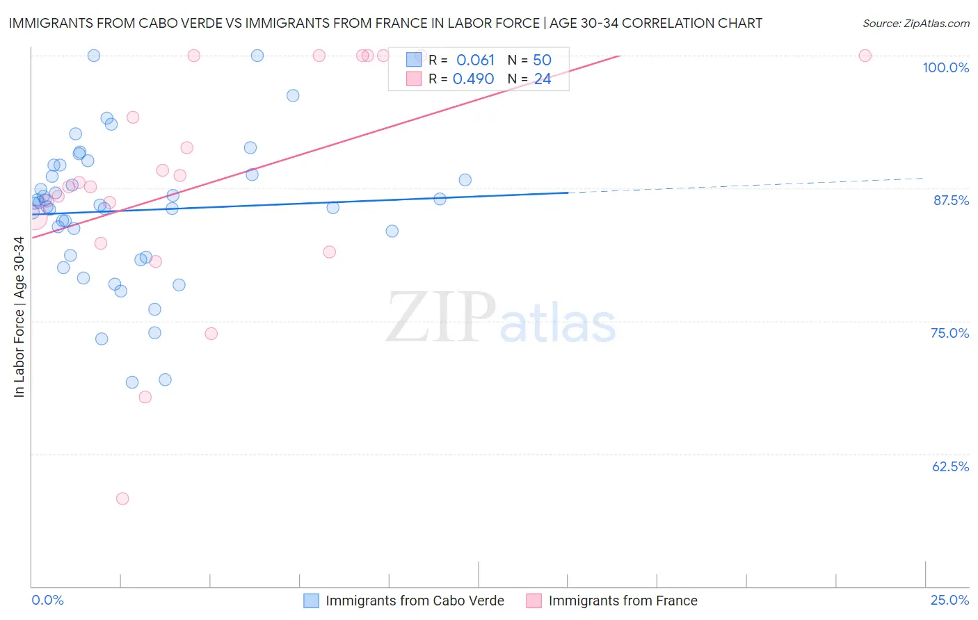 Immigrants from Cabo Verde vs Immigrants from France In Labor Force | Age 30-34