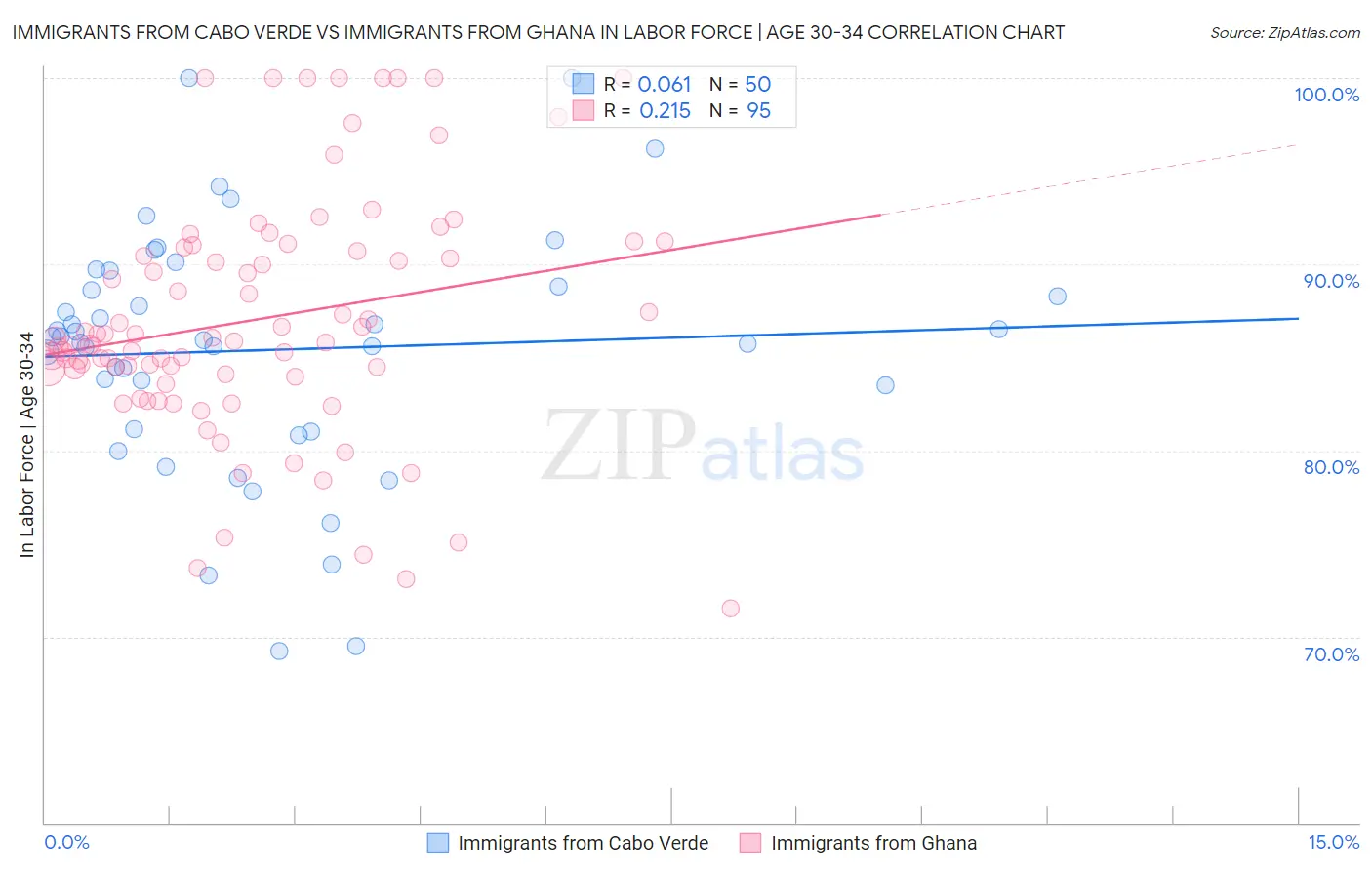 Immigrants from Cabo Verde vs Immigrants from Ghana In Labor Force | Age 30-34