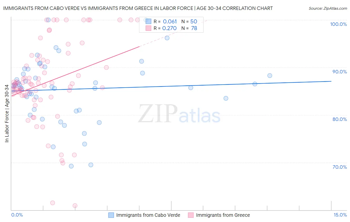 Immigrants from Cabo Verde vs Immigrants from Greece In Labor Force | Age 30-34