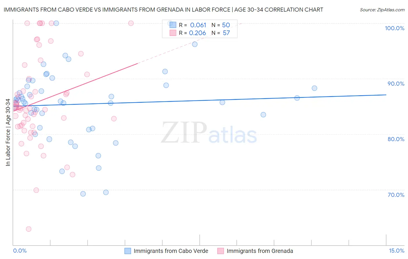 Immigrants from Cabo Verde vs Immigrants from Grenada In Labor Force | Age 30-34