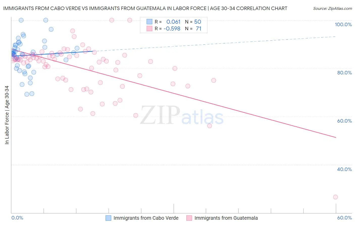 Immigrants from Cabo Verde vs Immigrants from Guatemala In Labor Force | Age 30-34