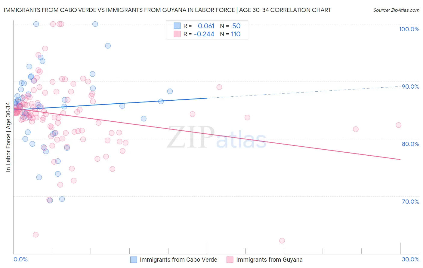 Immigrants from Cabo Verde vs Immigrants from Guyana In Labor Force | Age 30-34