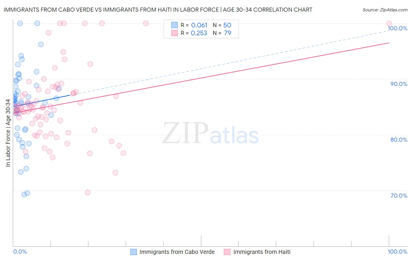 Immigrants from Cabo Verde vs Immigrants from Haiti In Labor Force | Age 30-34