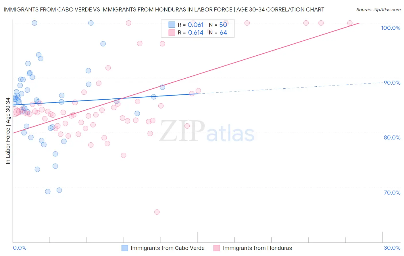 Immigrants from Cabo Verde vs Immigrants from Honduras In Labor Force | Age 30-34