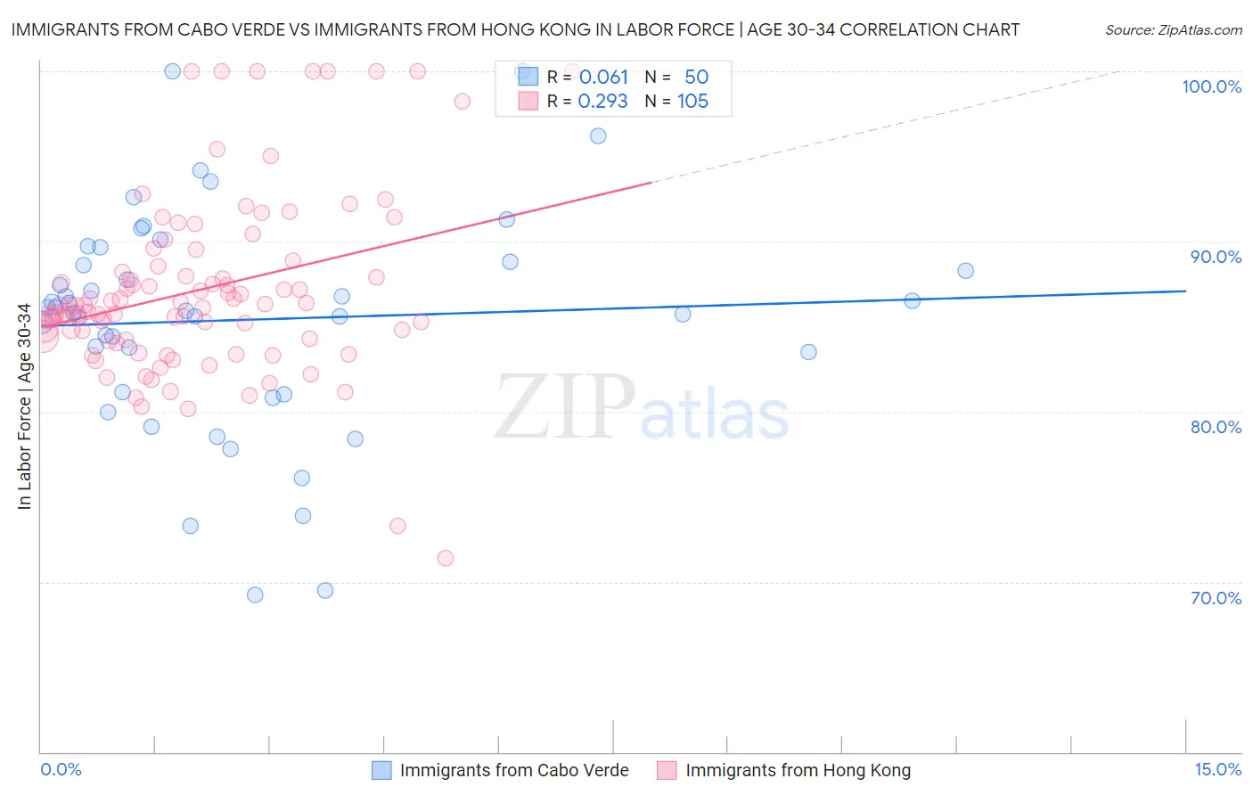 Immigrants from Cabo Verde vs Immigrants from Hong Kong In Labor Force | Age 30-34