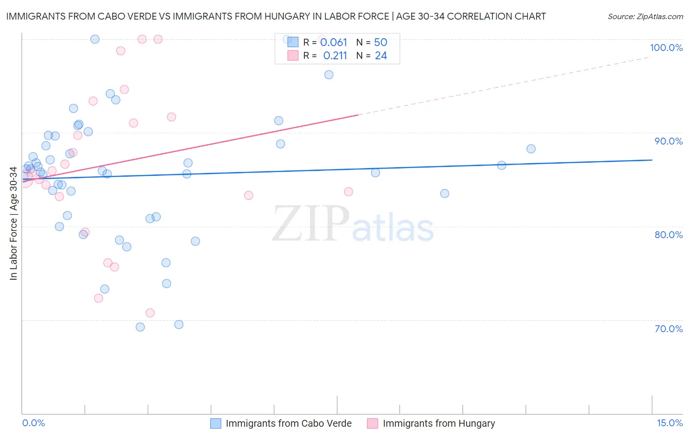Immigrants from Cabo Verde vs Immigrants from Hungary In Labor Force | Age 30-34
