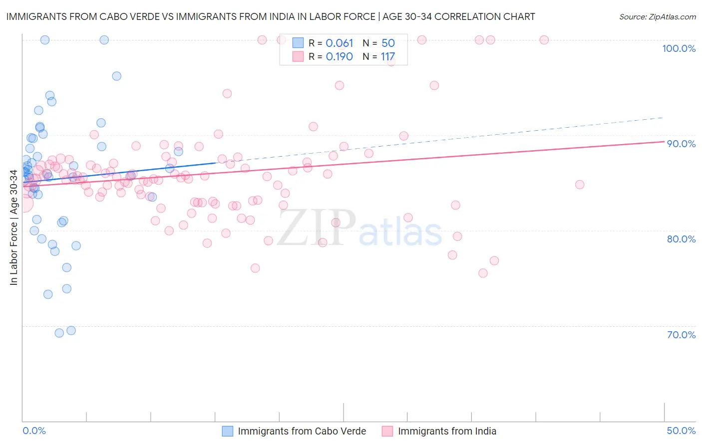 Immigrants from Cabo Verde vs Immigrants from India In Labor Force | Age 30-34