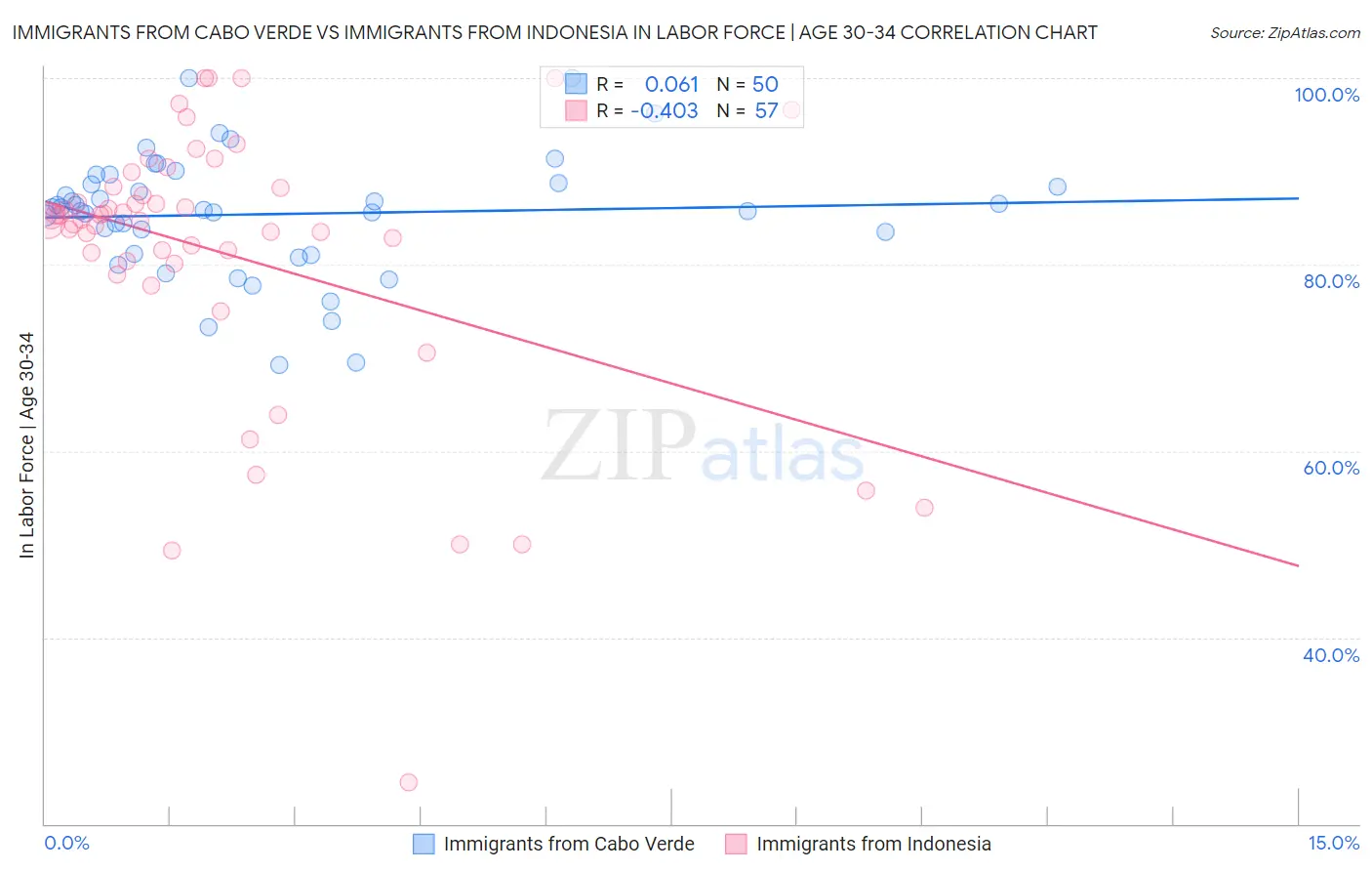 Immigrants from Cabo Verde vs Immigrants from Indonesia In Labor Force | Age 30-34