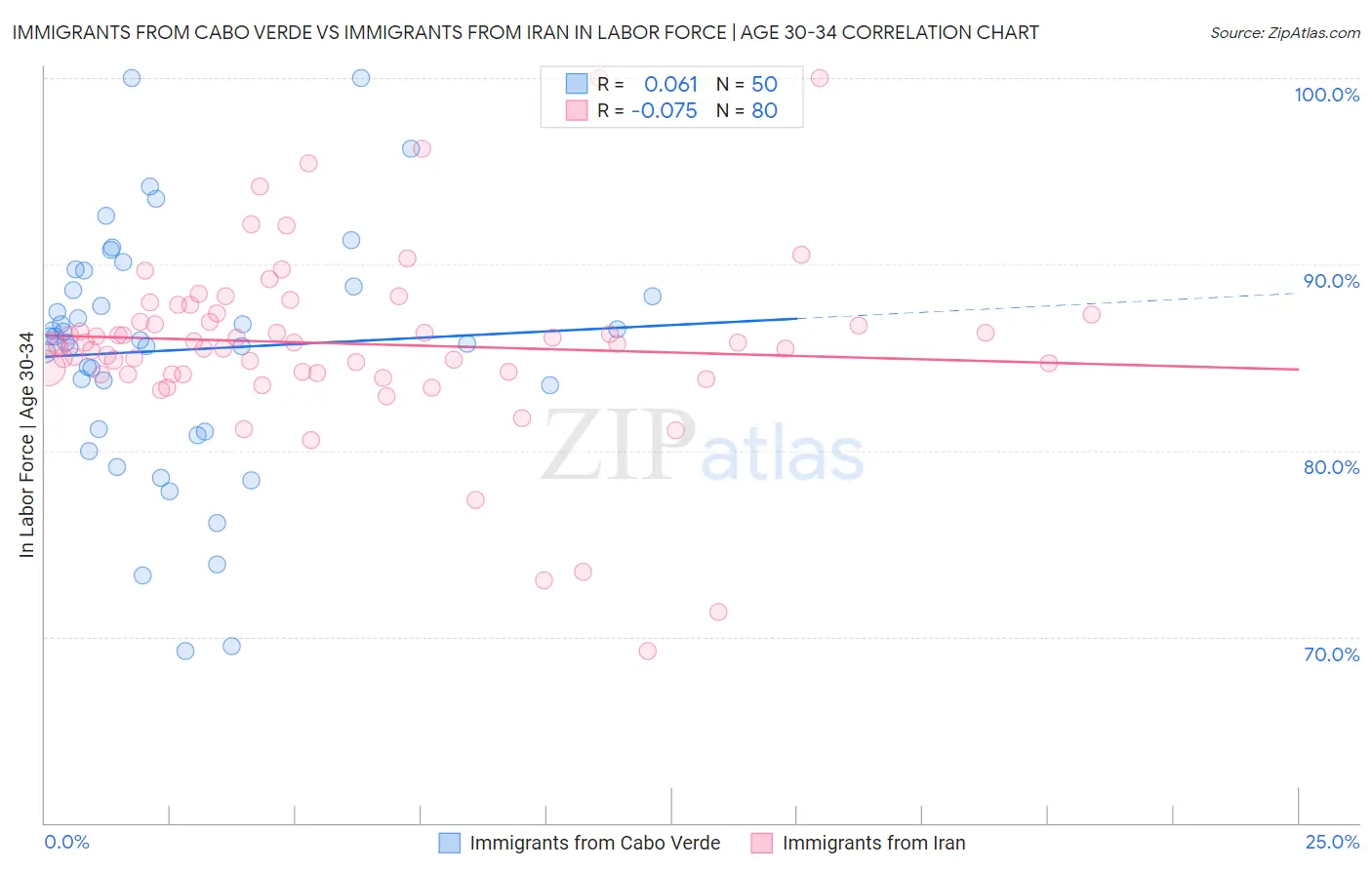Immigrants from Cabo Verde vs Immigrants from Iran In Labor Force | Age 30-34