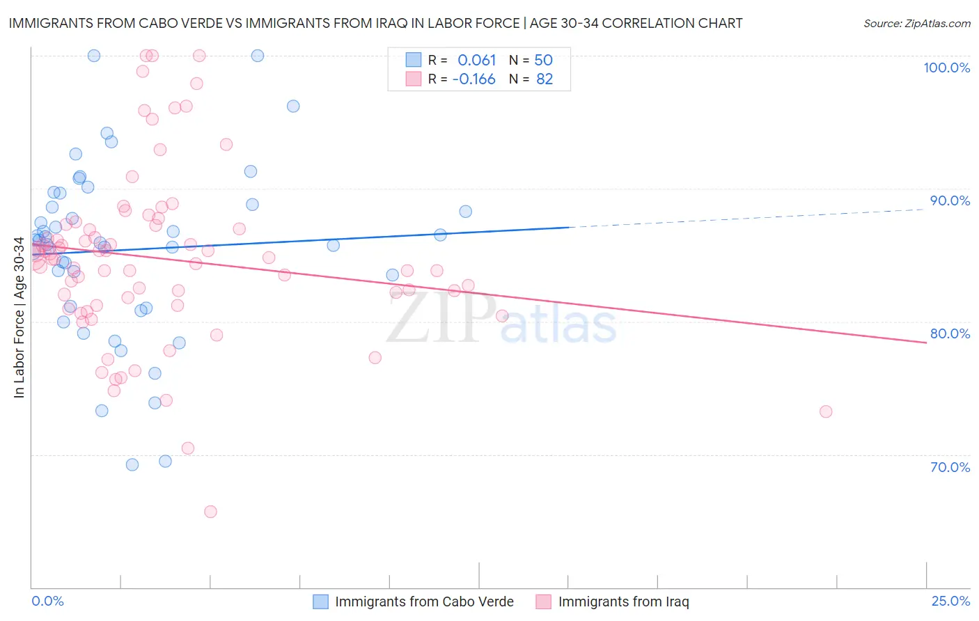 Immigrants from Cabo Verde vs Immigrants from Iraq In Labor Force | Age 30-34