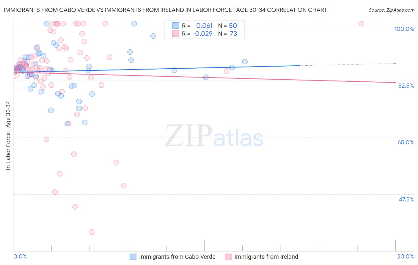 Immigrants from Cabo Verde vs Immigrants from Ireland In Labor Force | Age 30-34