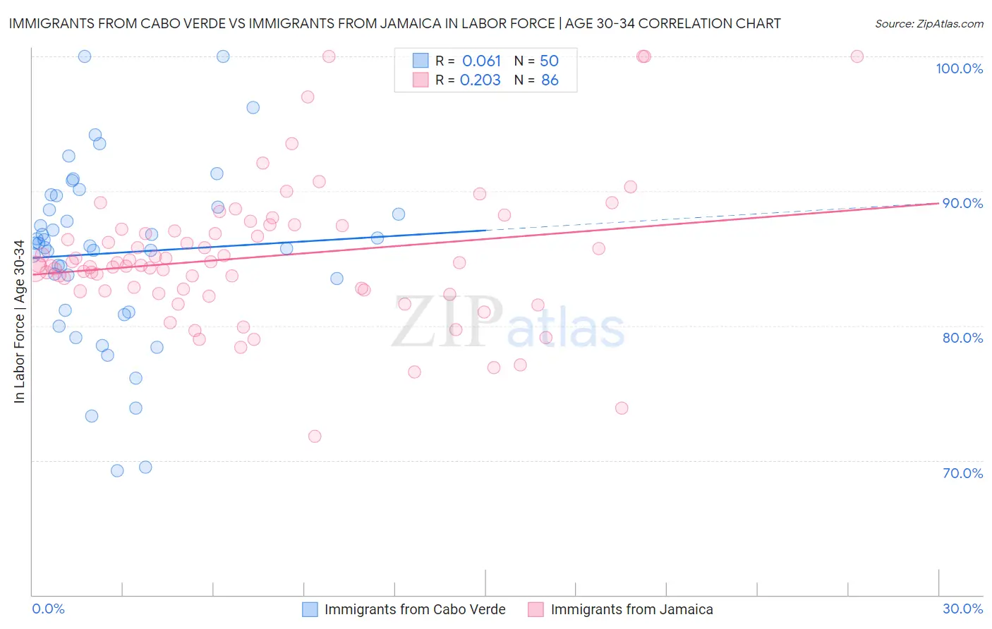 Immigrants from Cabo Verde vs Immigrants from Jamaica In Labor Force | Age 30-34