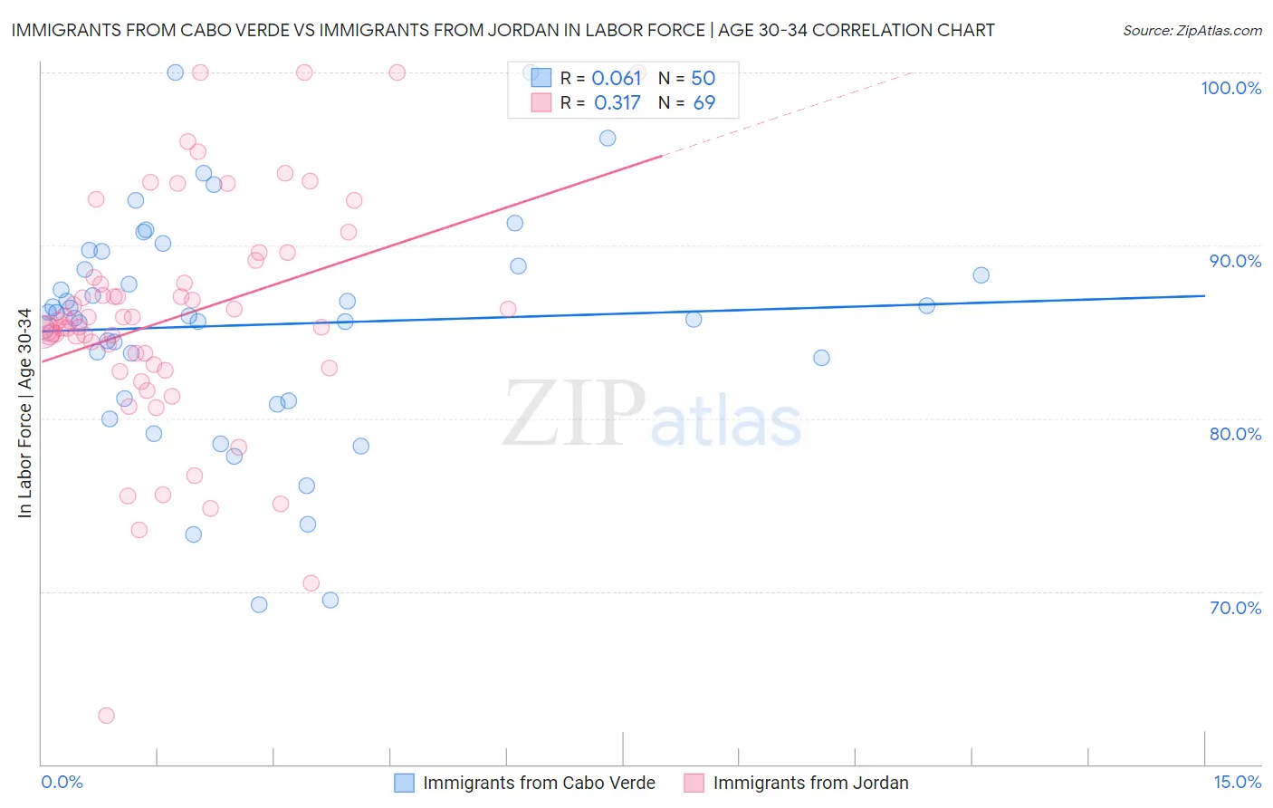 Immigrants from Cabo Verde vs Immigrants from Jordan In Labor Force | Age 30-34