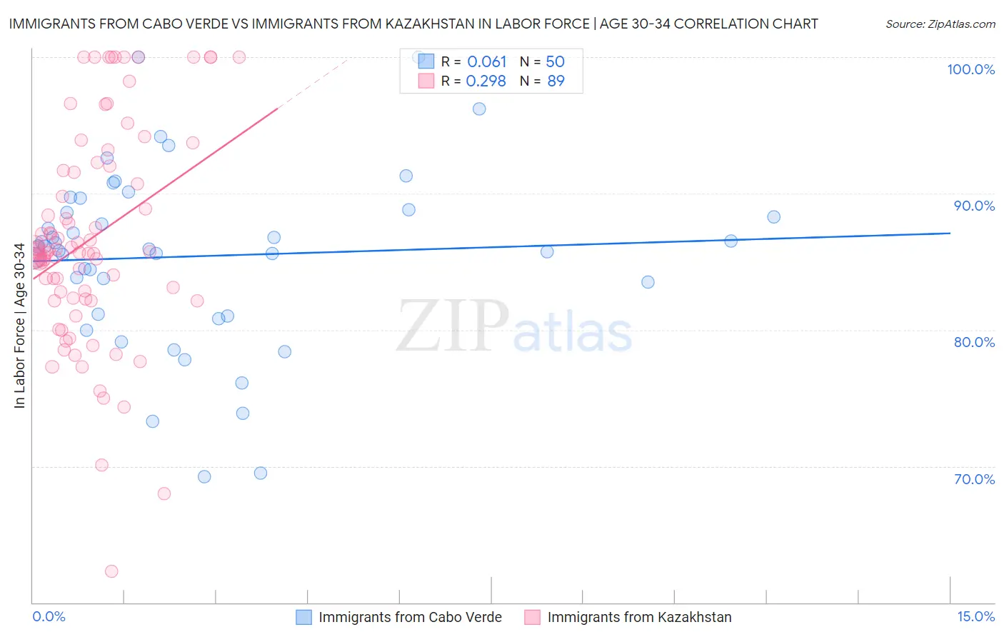 Immigrants from Cabo Verde vs Immigrants from Kazakhstan In Labor Force | Age 30-34