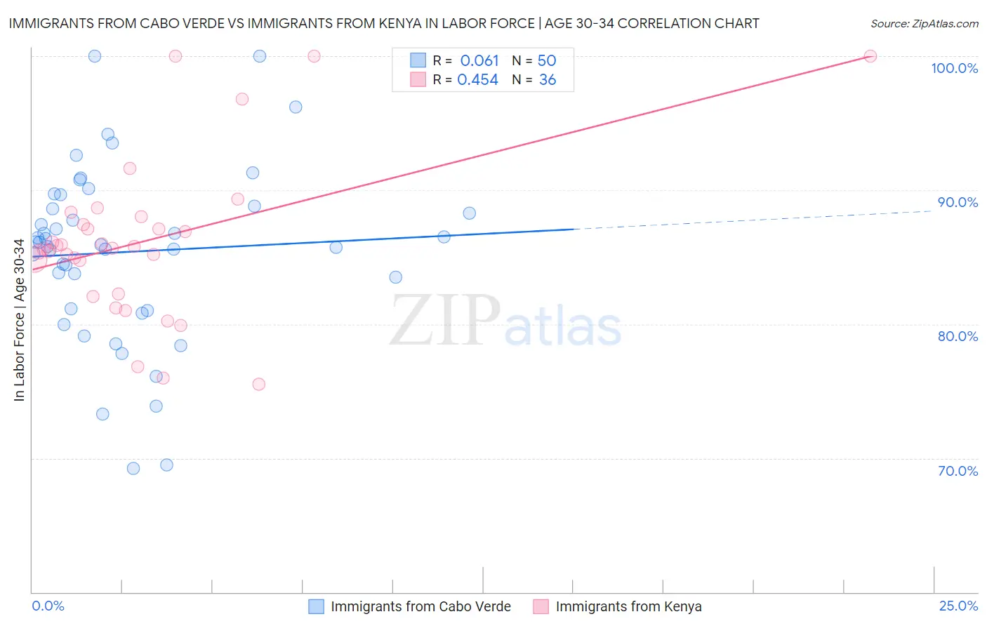 Immigrants from Cabo Verde vs Immigrants from Kenya In Labor Force | Age 30-34