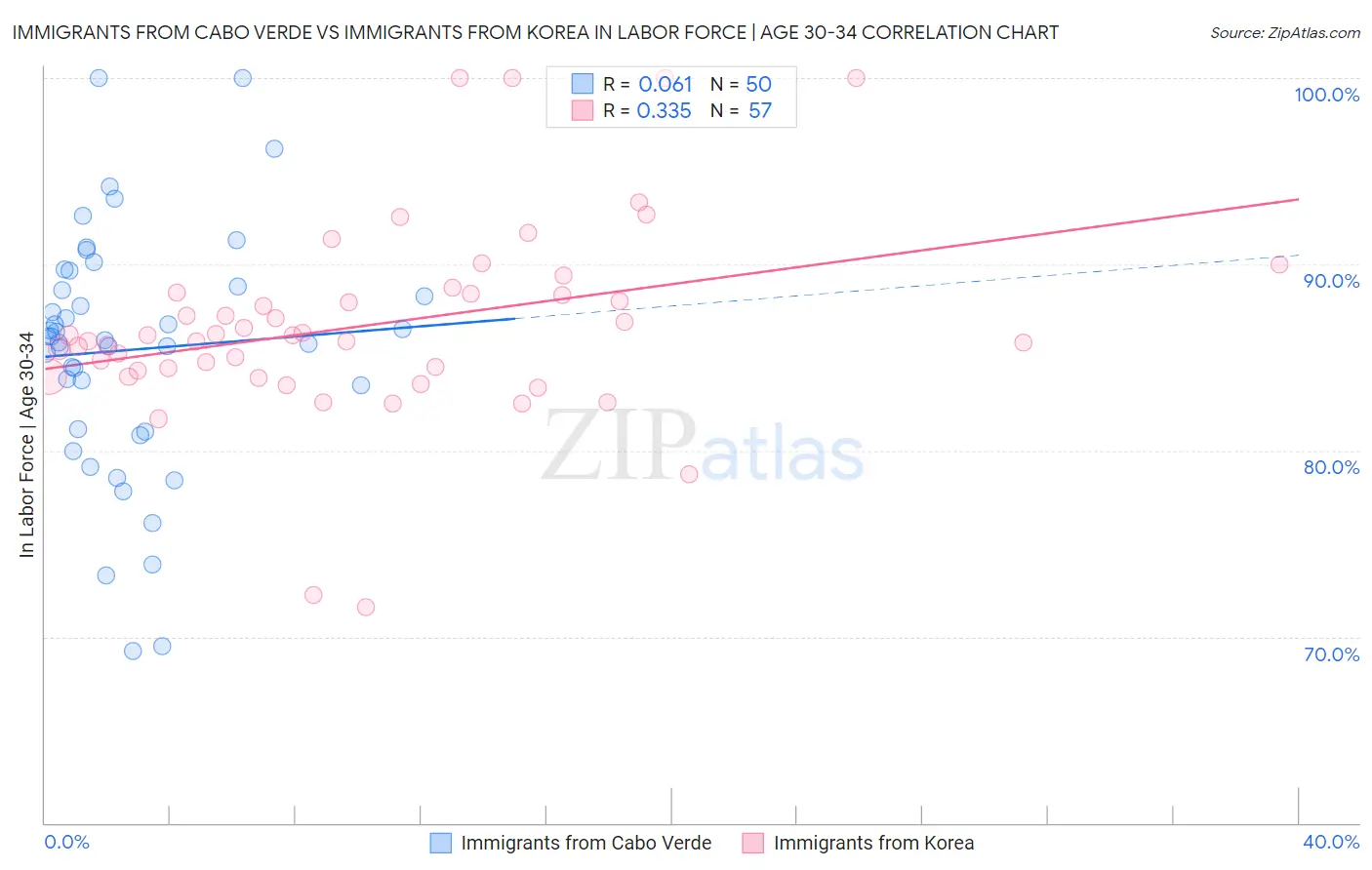 Immigrants from Cabo Verde vs Immigrants from Korea In Labor Force | Age 30-34