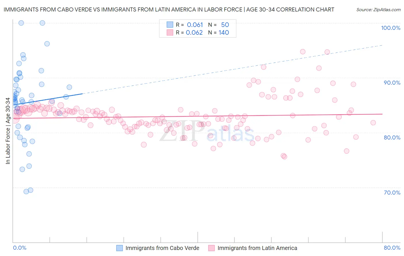 Immigrants from Cabo Verde vs Immigrants from Latin America In Labor Force | Age 30-34