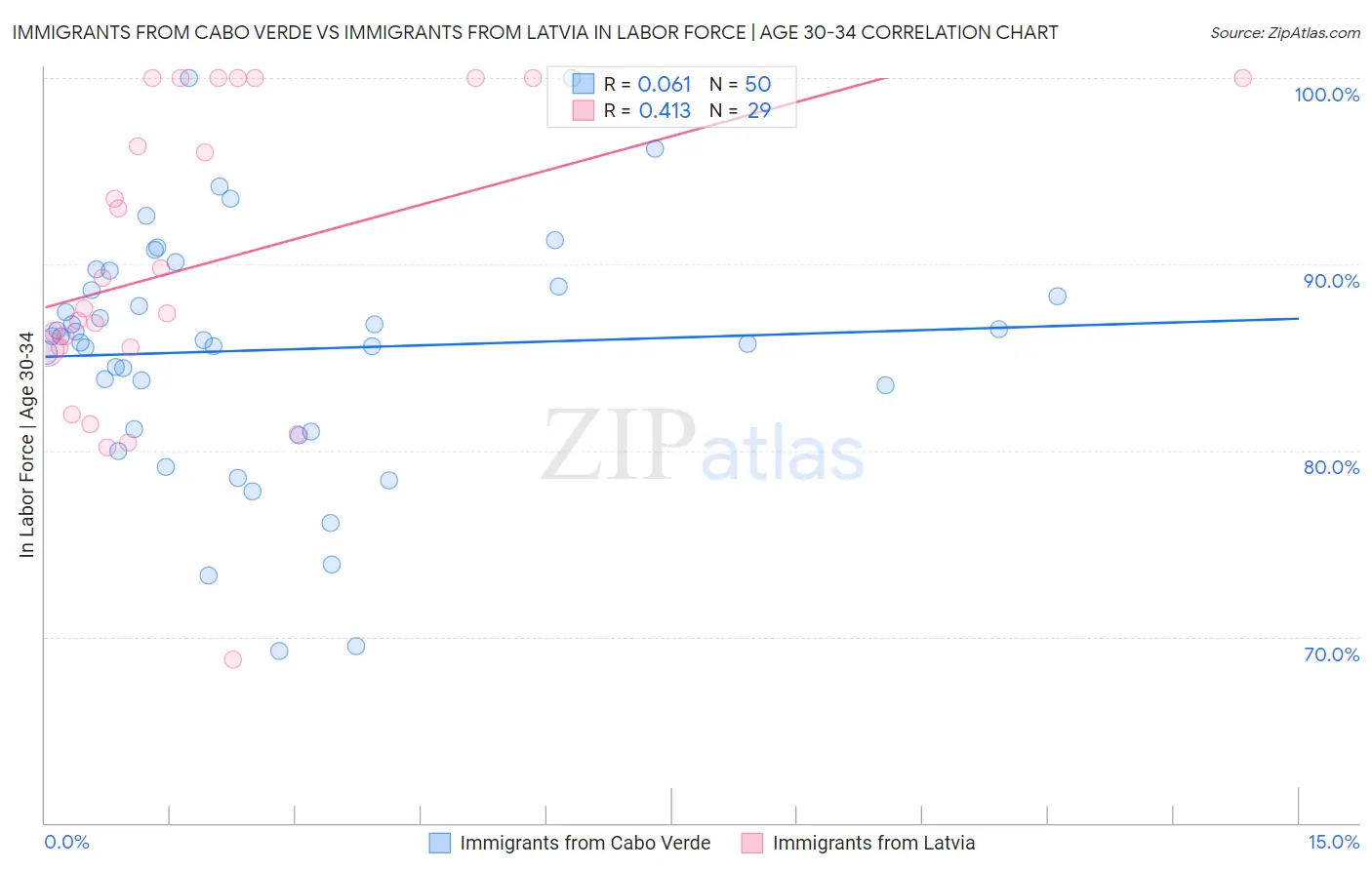 Immigrants from Cabo Verde vs Immigrants from Latvia In Labor Force | Age 30-34