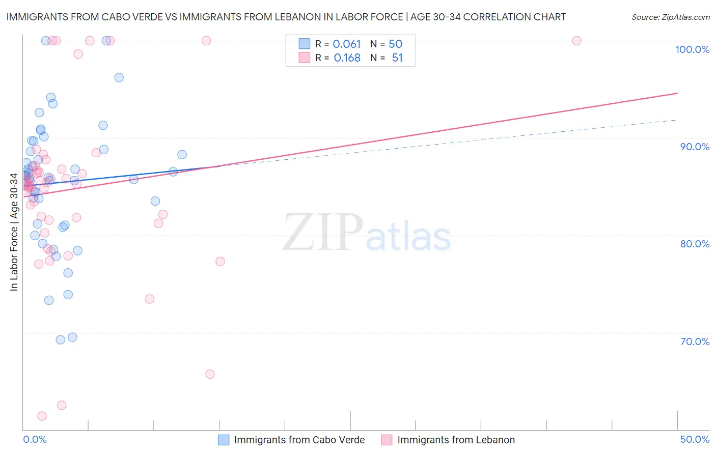 Immigrants from Cabo Verde vs Immigrants from Lebanon In Labor Force | Age 30-34