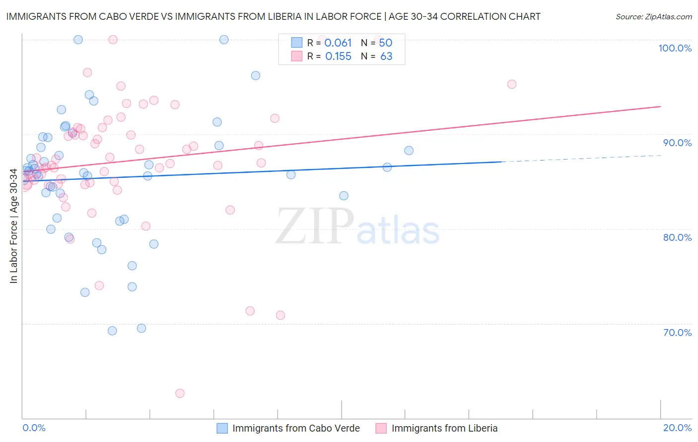 Immigrants from Cabo Verde vs Immigrants from Liberia In Labor Force | Age 30-34