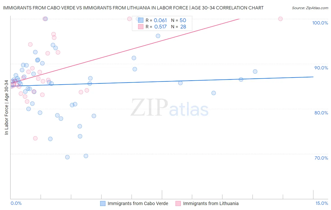 Immigrants from Cabo Verde vs Immigrants from Lithuania In Labor Force | Age 30-34
