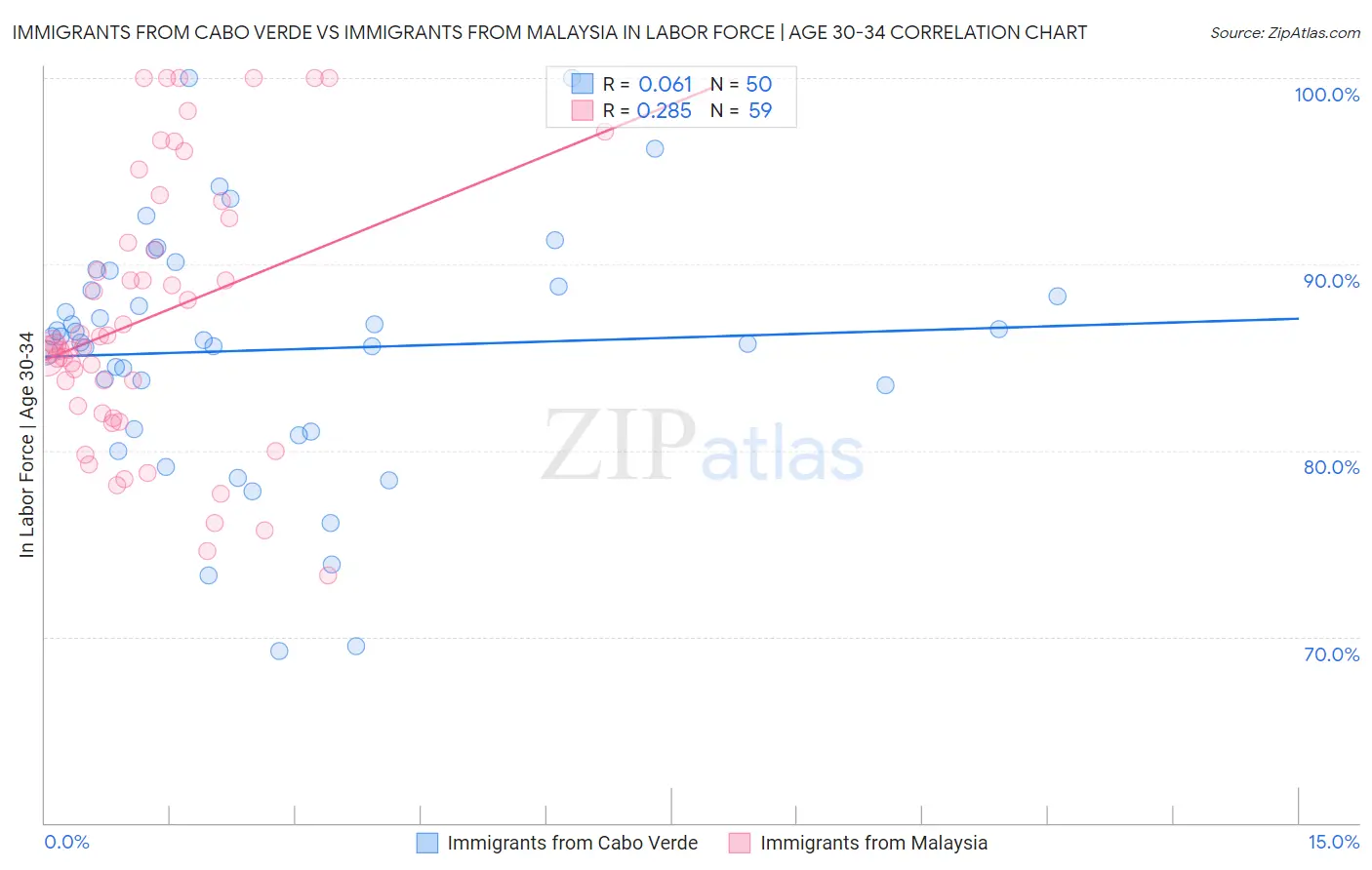 Immigrants from Cabo Verde vs Immigrants from Malaysia In Labor Force | Age 30-34